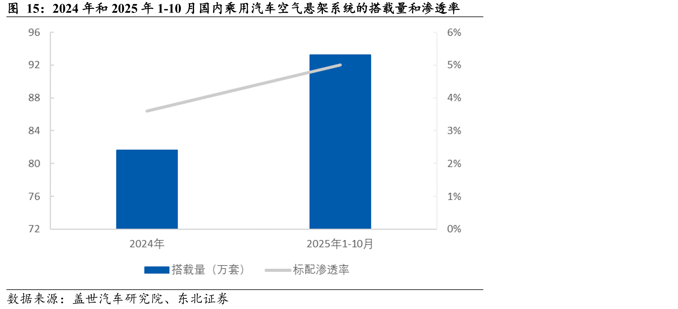 2024年和2025年1-10月国内乘用汽车空气悬架系统的搭载量和渗透率