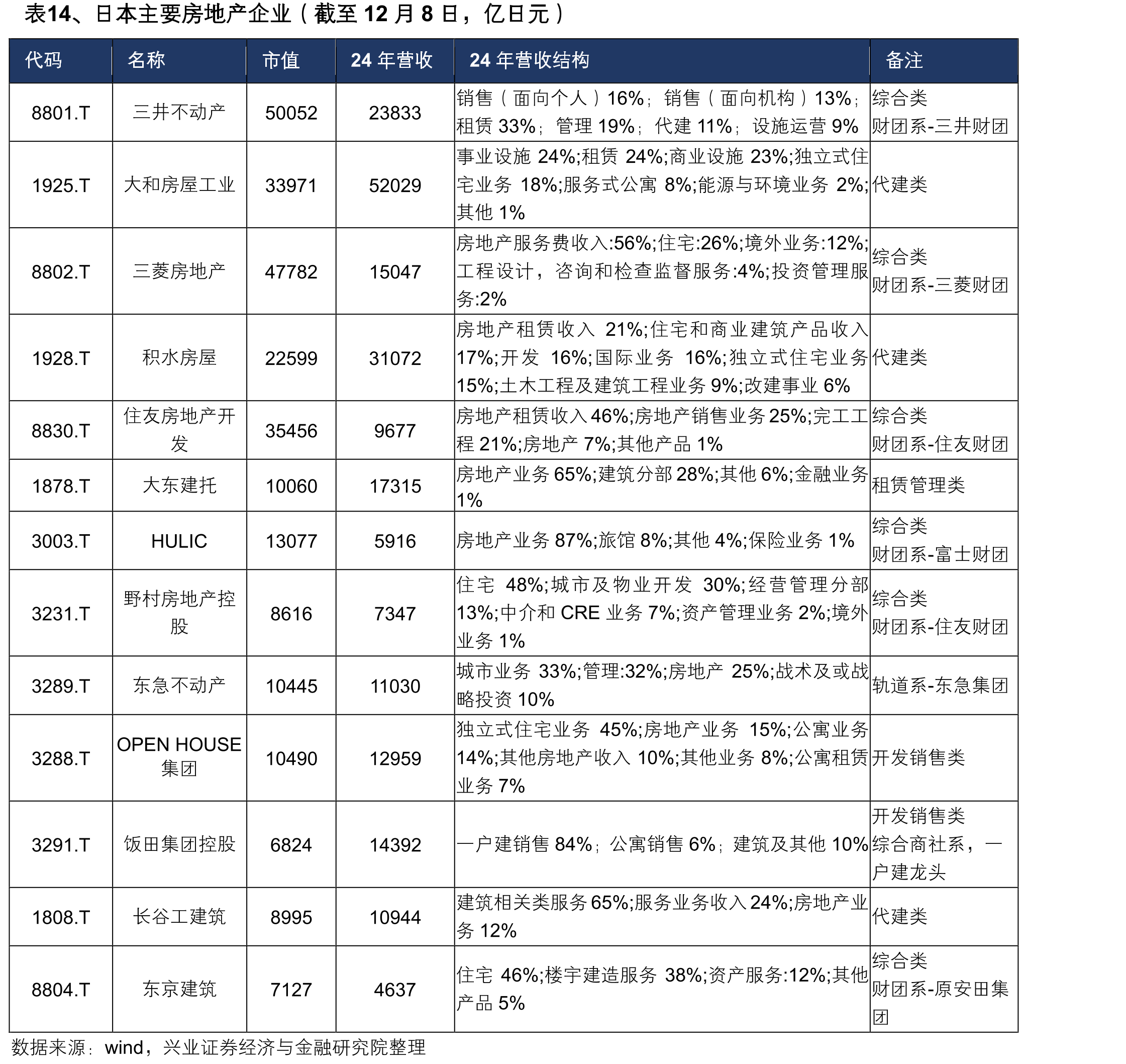 表14、日本主要房地产企业（截至12月8日，亿日元）