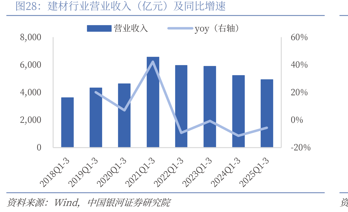 建材行业营业收入（亿元）及同比增速