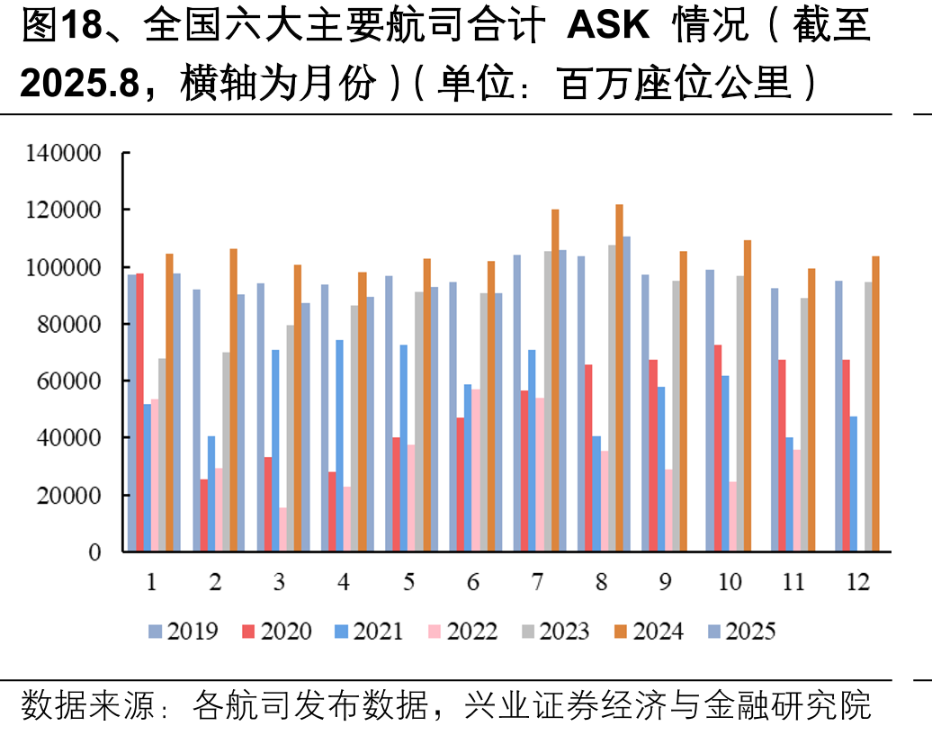 图18、全国六大主要航司合计ASK情况（截至