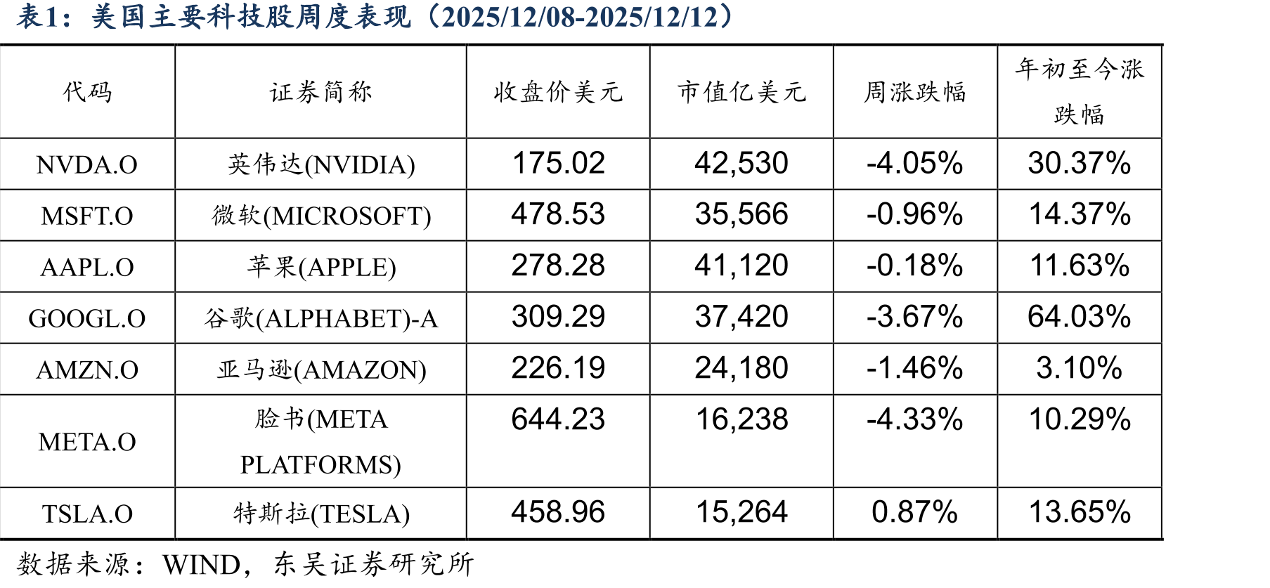 美国主要科技股周度表现（2025/12/08-2025/12/12）