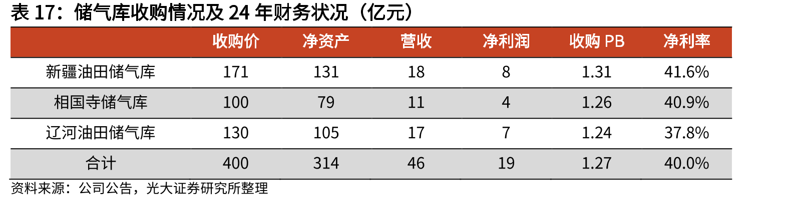 储气库收购情况及24年财务状况（亿元）