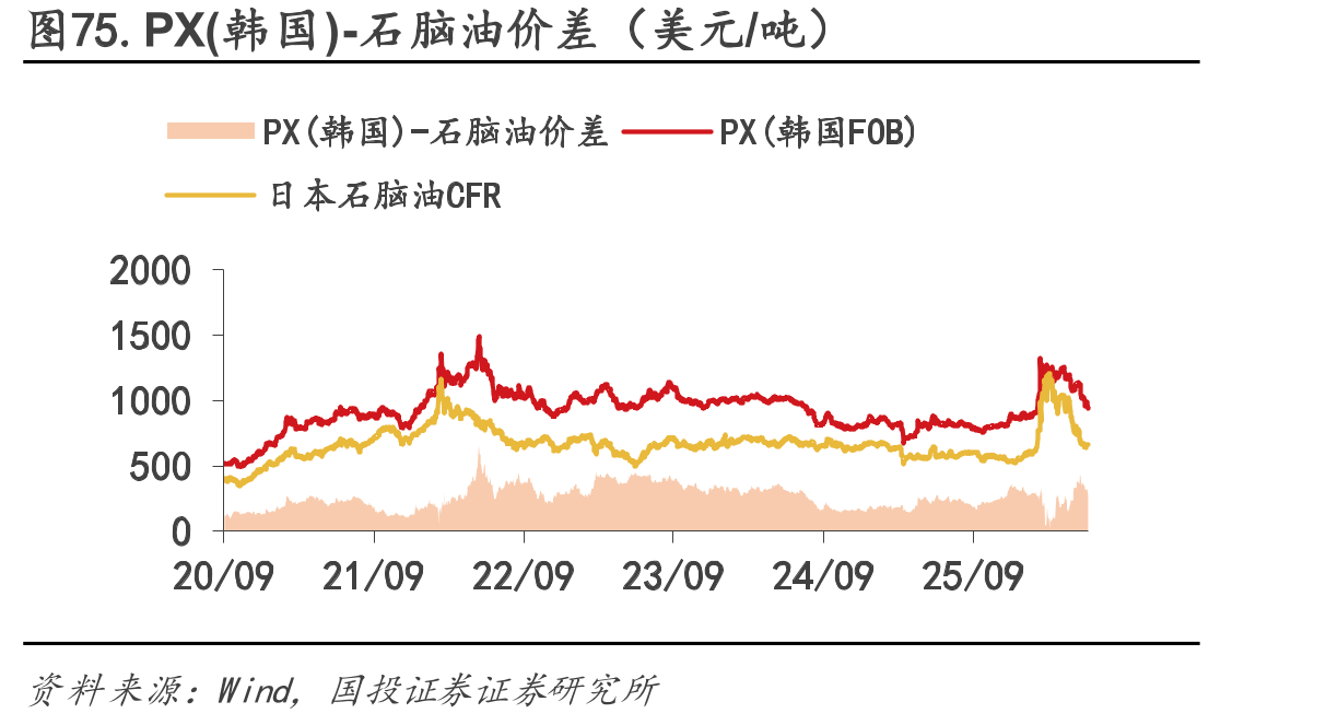 图75.PX(韩国)-石脑油价差（美元/吨）