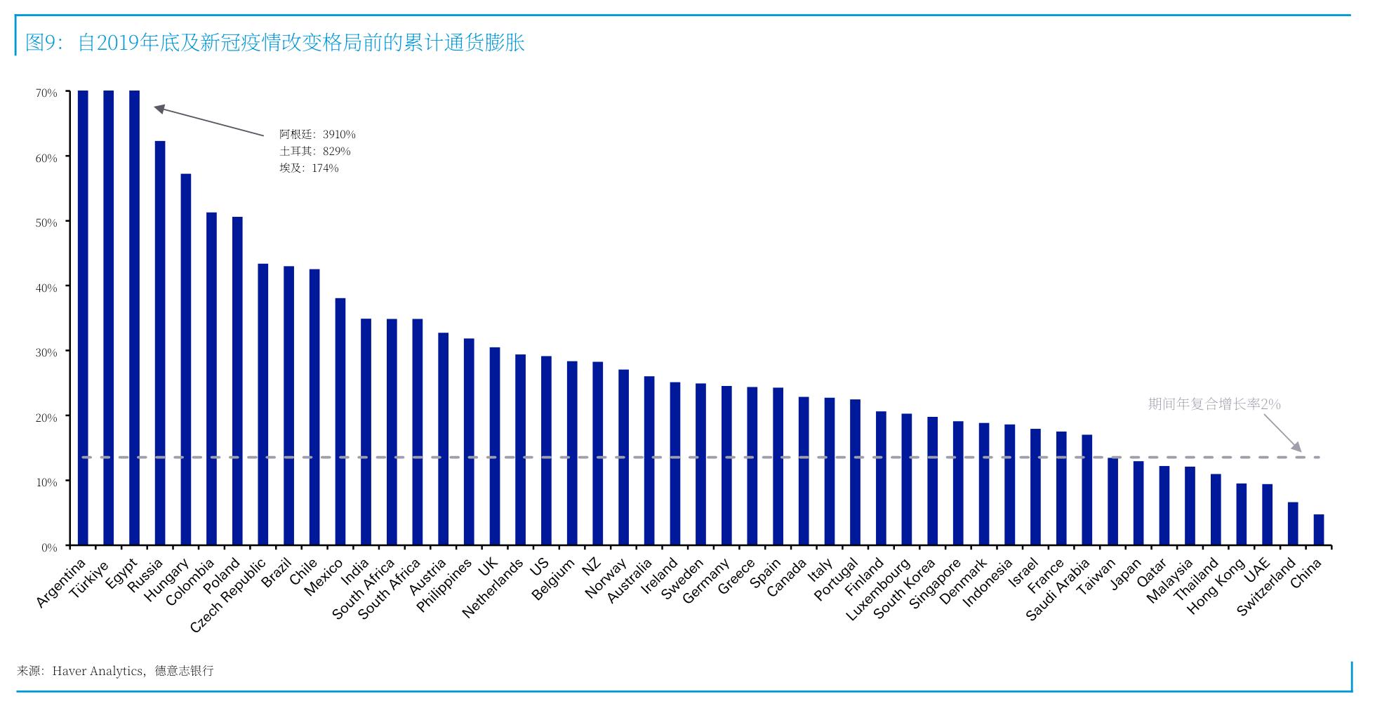 图9：自2019年底及新冠疫情改变格局前的累计通货膨胀
