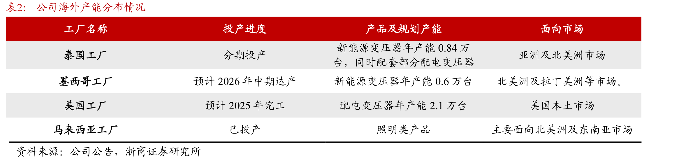电力系统内变压器（Transformer）的应用_第4页