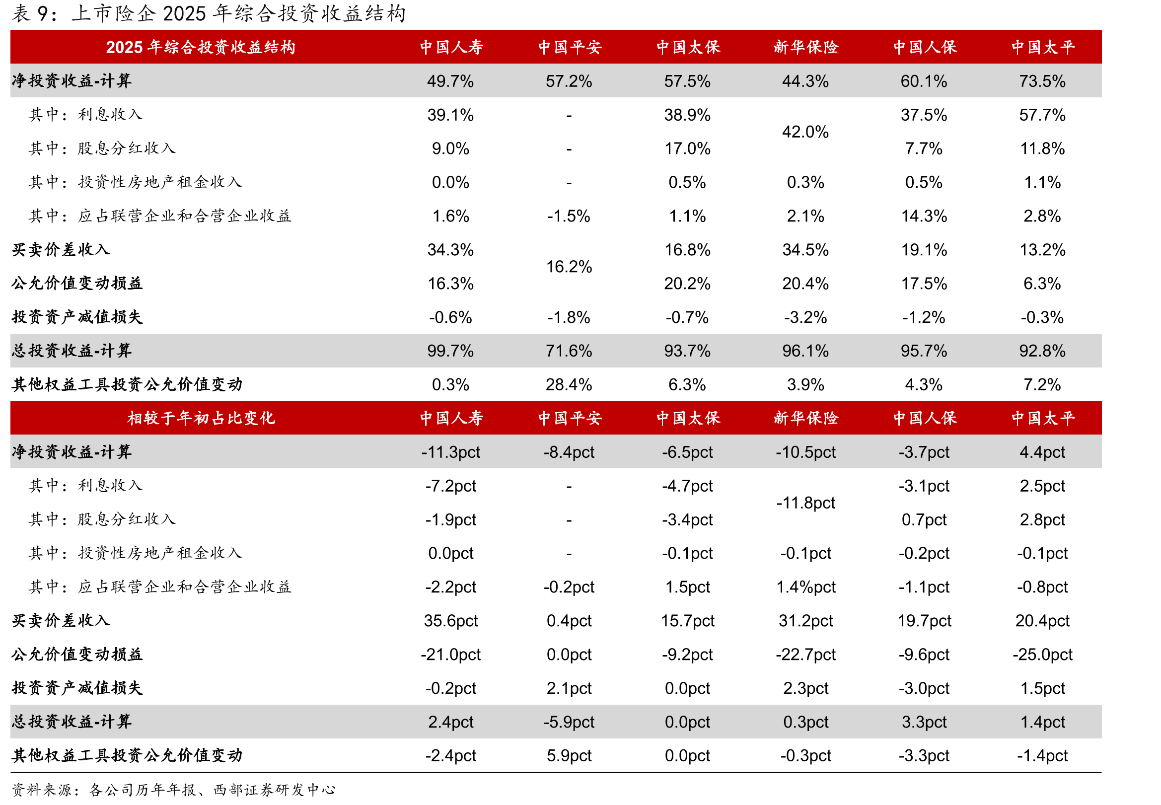 2025年上市险企总投资收益结构及占比变化_第4页