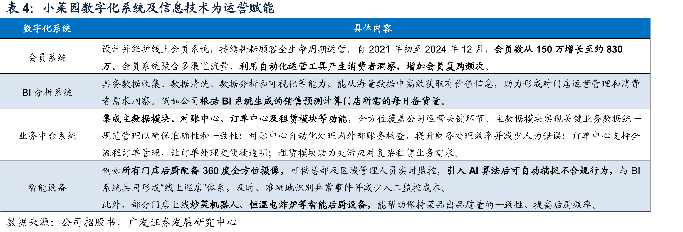 小菜园数字化系统及信息技术为运营赋能