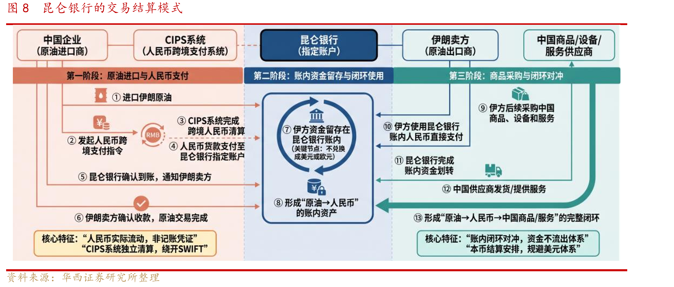 图8昆仑银行的交易结算模式