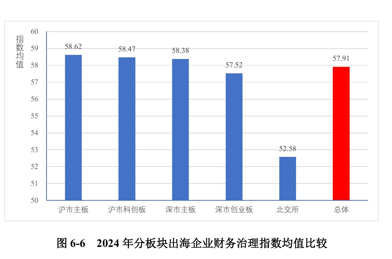 图6-622024年分板块出海企业财务治理指数均值比较