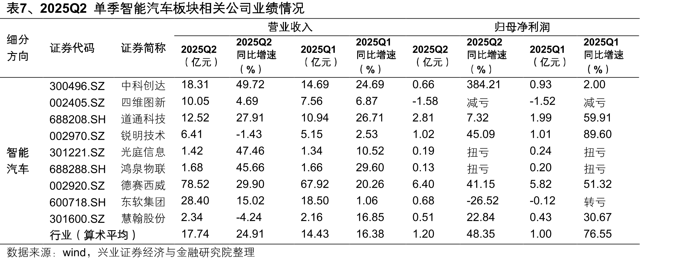 表15、2025Q2单季网络安全板块相关公司业绩情况_第5页