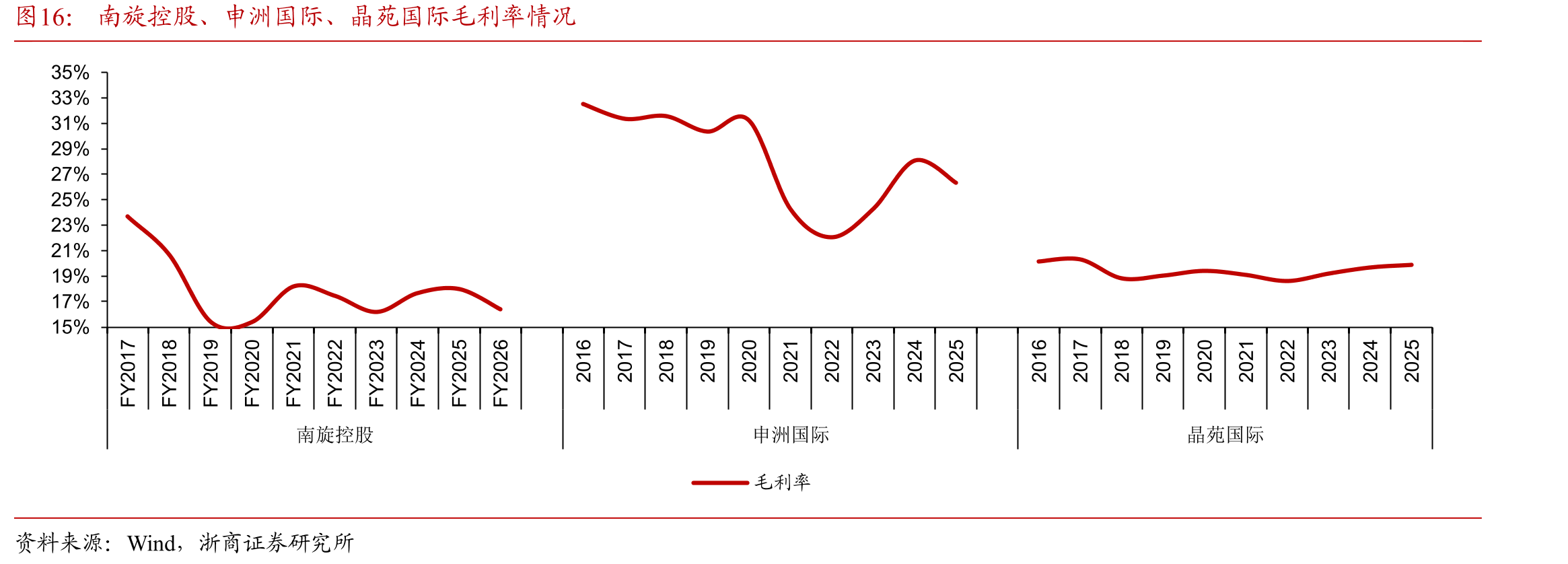 南旋控股、申洲国际、晶苑国际毛利率情况