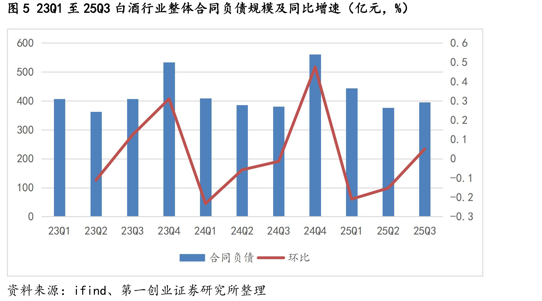 图421Q3至25Q3地产酒整体总营收规模及同比增速（亿元，%）_第2页