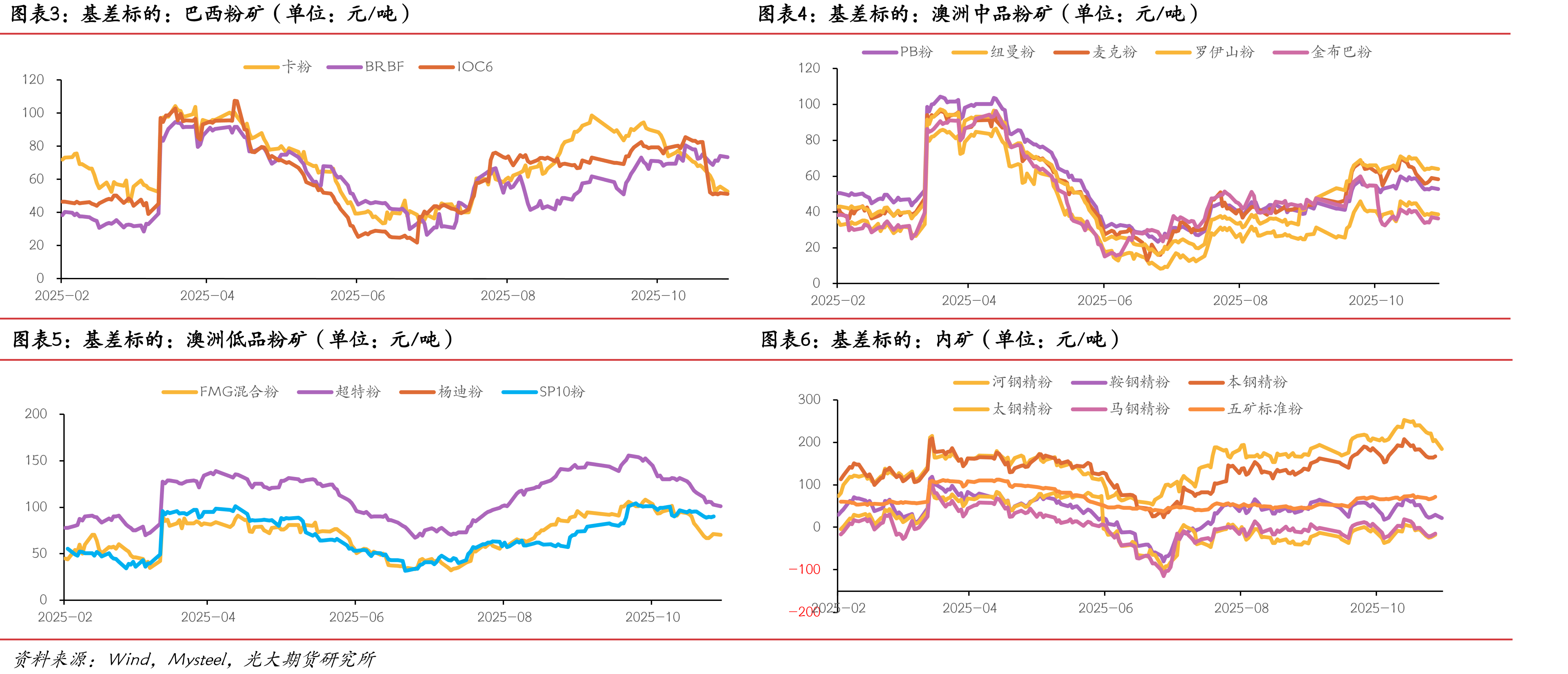 FMG混合粉-超特粉价差（单位：元/吨）_第4页