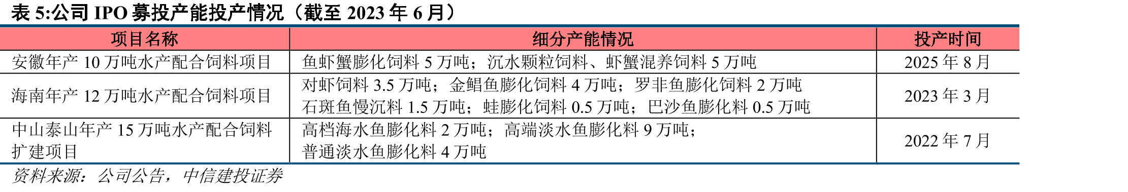 2022年我国水产饲料产量区域占比_第5页