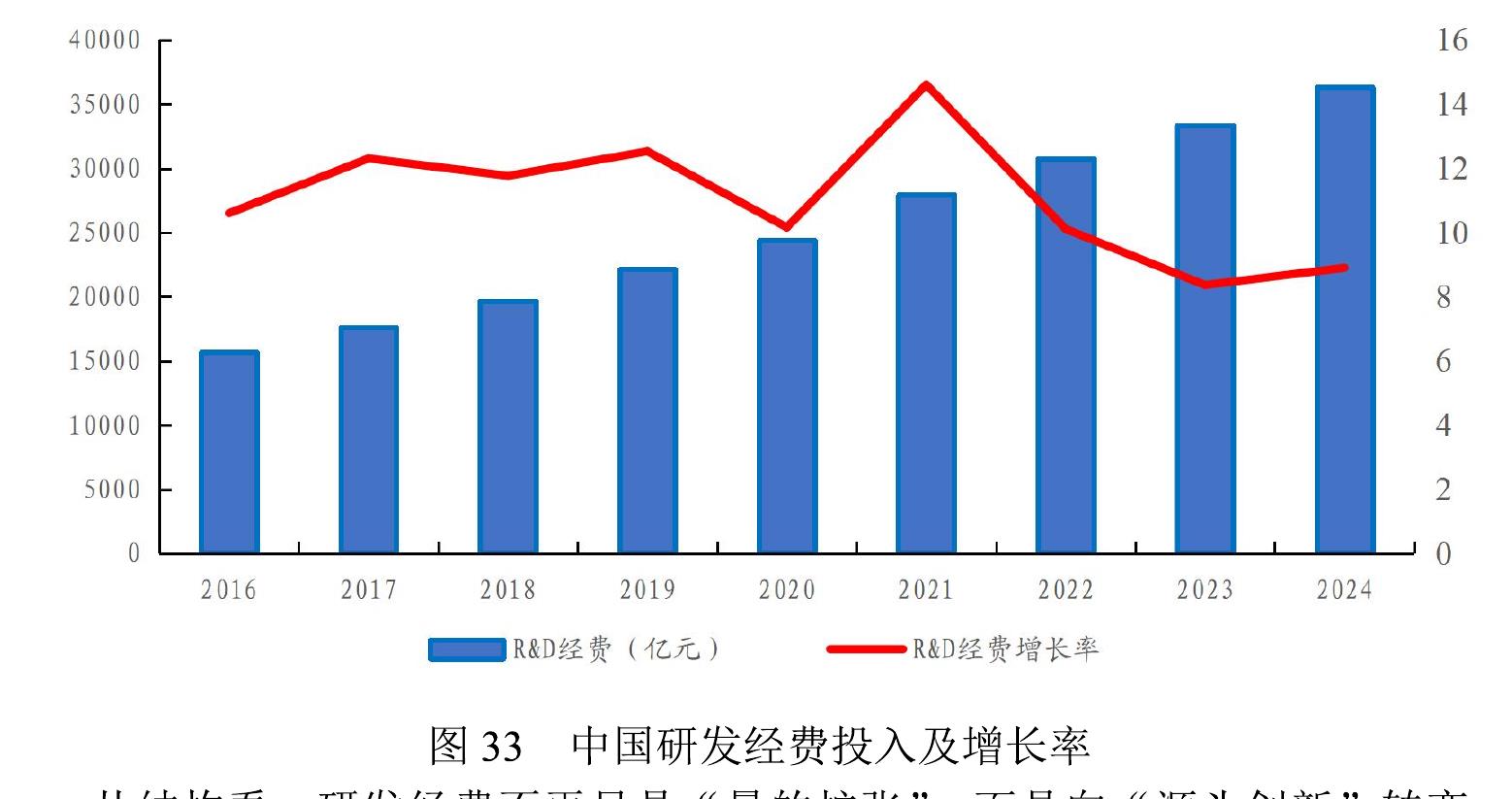 图33 中国研发经费投入及增长率