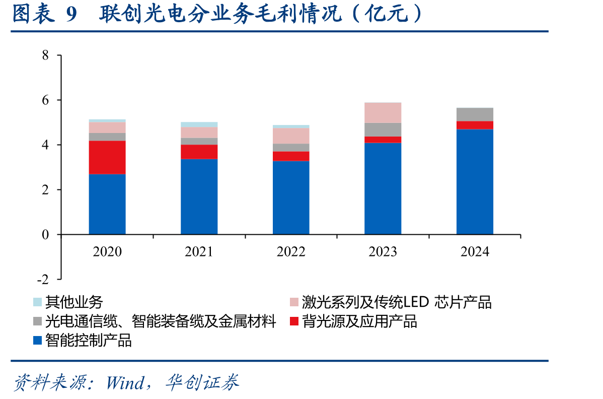 图表32半导体激光系列及航天微电子元器件业务收入与毛利率变动（亿元）_第2页