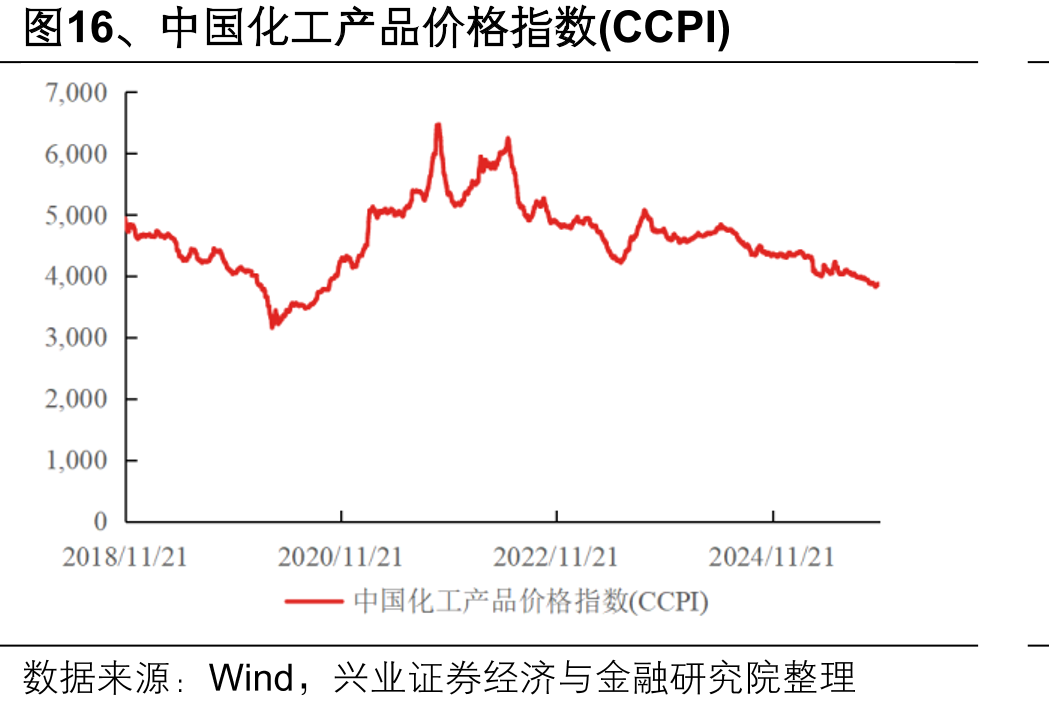 图16、中国化工产品价格指数(CCPI)