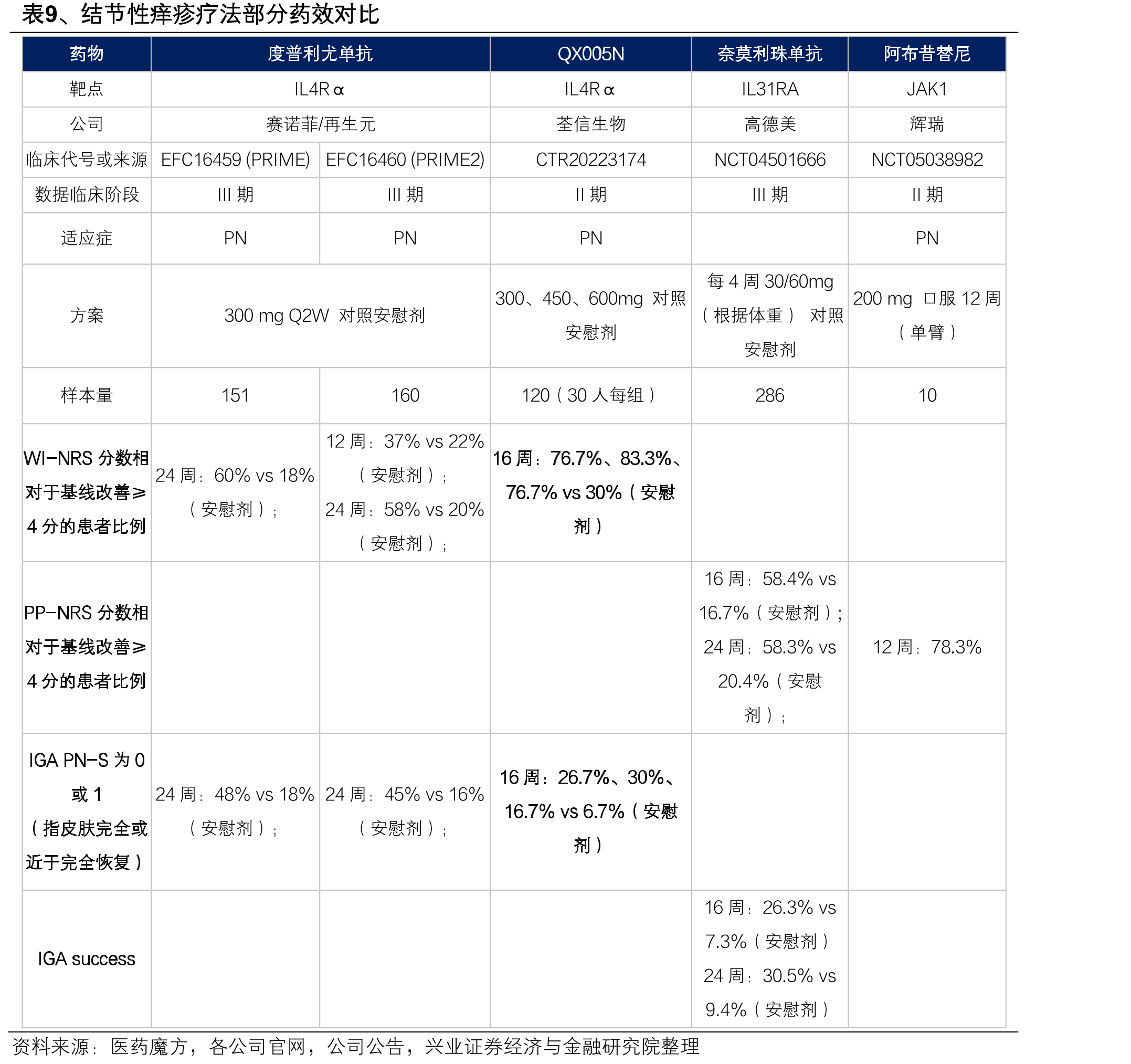 表1、全球TOP100销售额药品中自身免疫及炎症药物的适应症和销售情况（不含生物类似物）_第2页