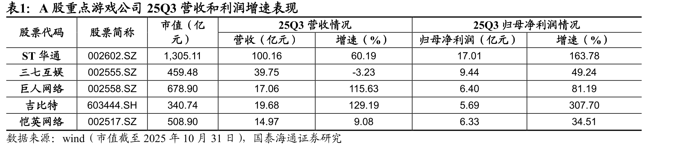 中国客户端游戏市场2025年三季度大幅增长_第4页