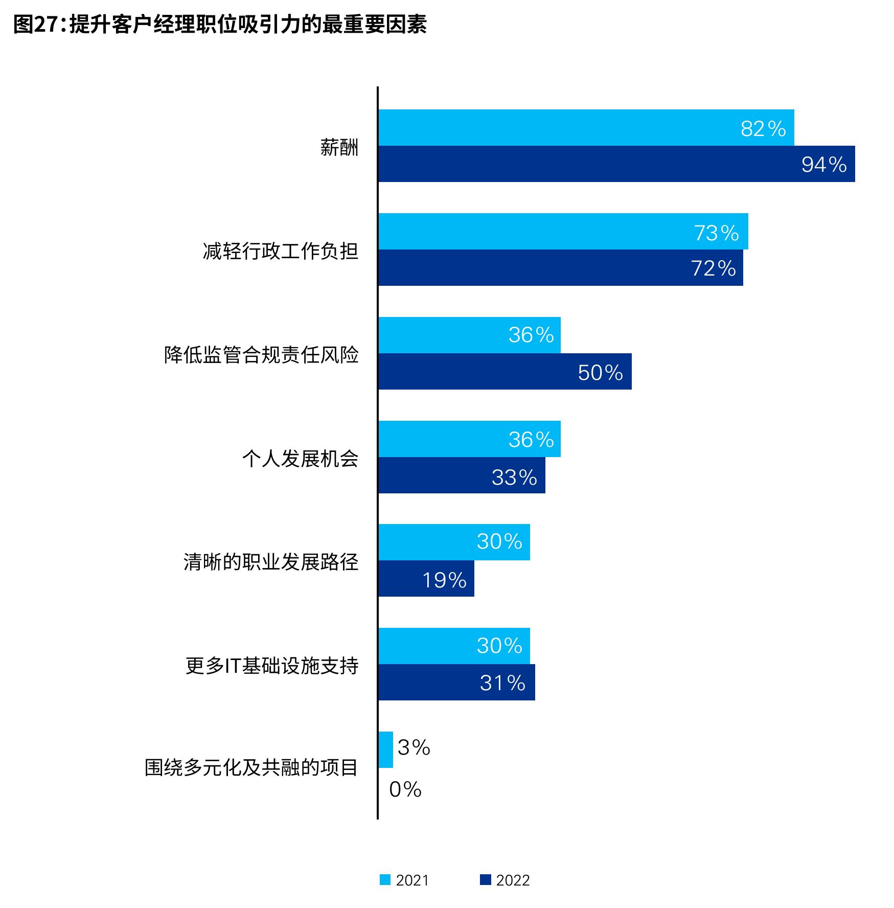 图7：机构ESG投资的资产管理规模百分比（目前和未来五年）_第4页