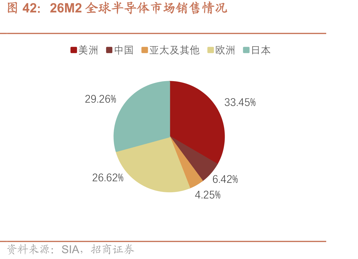 26M2全球半导体市场销售情况