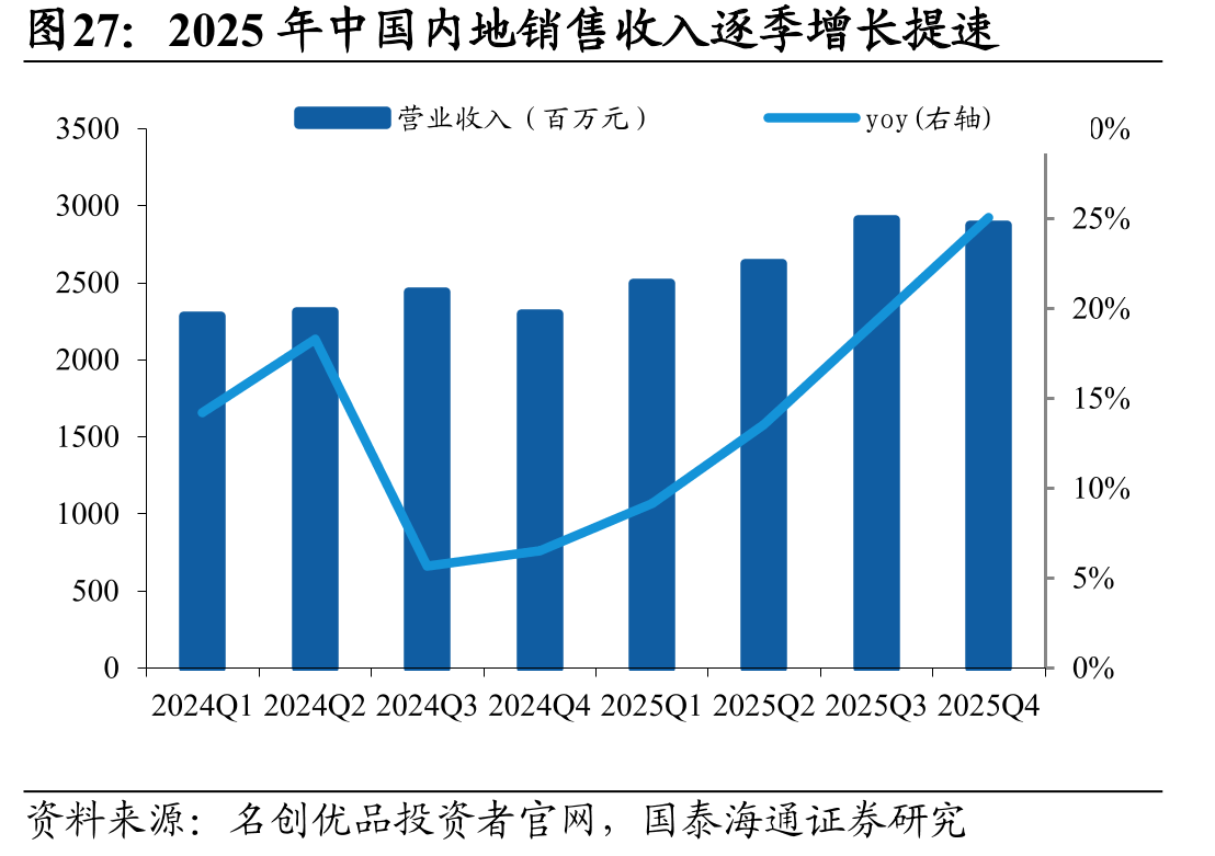 2025年中国内地销售收入逐季增长提速