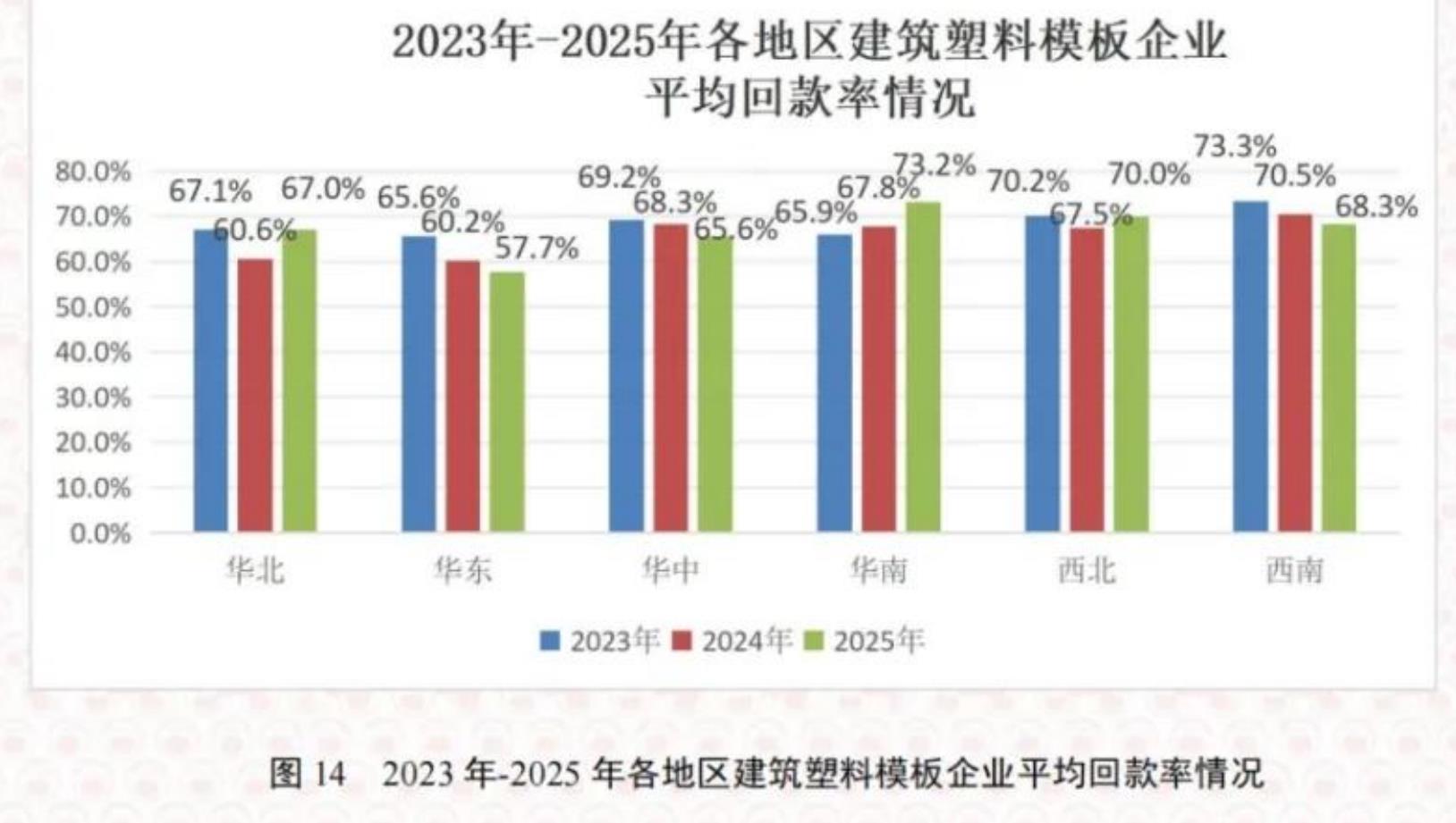 图1422023年-2025年各地区建筑塑料模板企业平均回款率情况