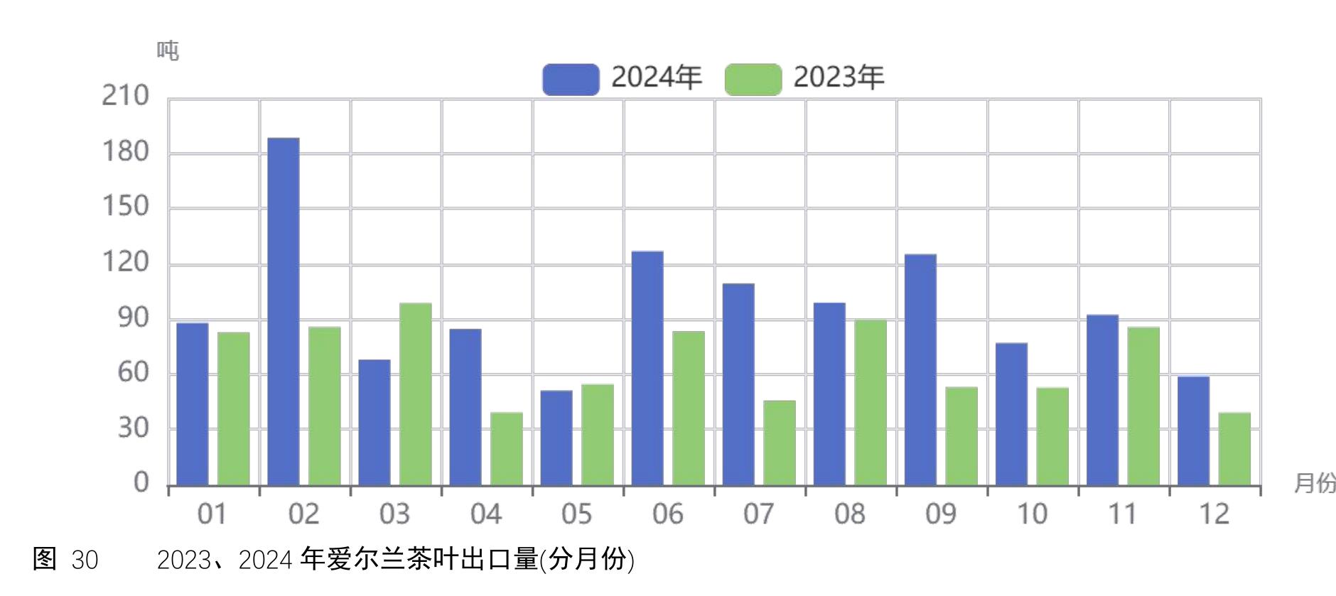 图 30 2023、2024 年爱尔兰茶叶出口量(分月份)