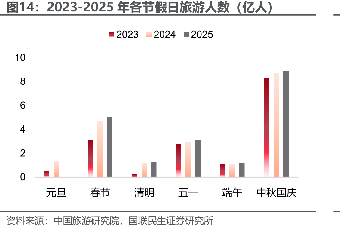 2023-2025年各节假日旅游人数（亿人）