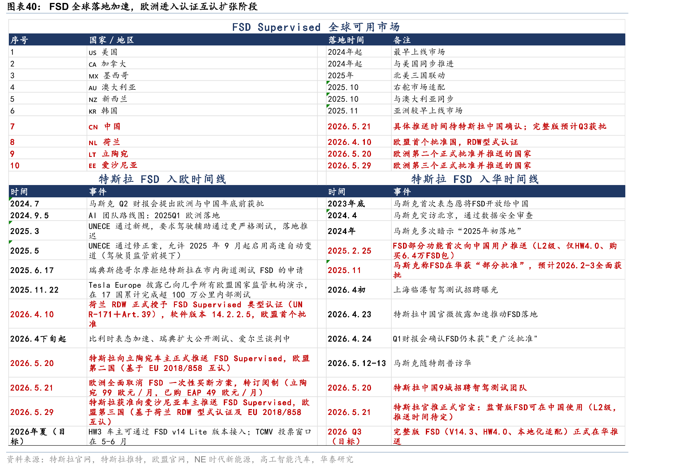 FSD全球落地加速，欧洲进入认证互认扩张阶段