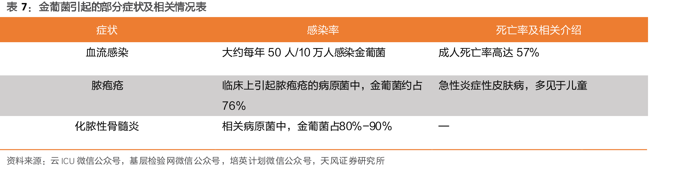 金葡菌引起的部分症状及相关情况