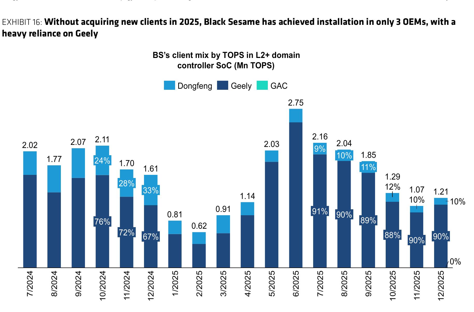 EXHIBIT 16： Without acquiring new clients in 2025, Black Sesame has achieved installation in only 3 OEMs, with a heavy reliance on Geely