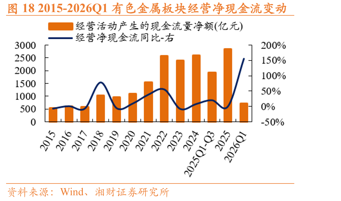 图182015-2026Q1有色金属板块经营净现金流变动