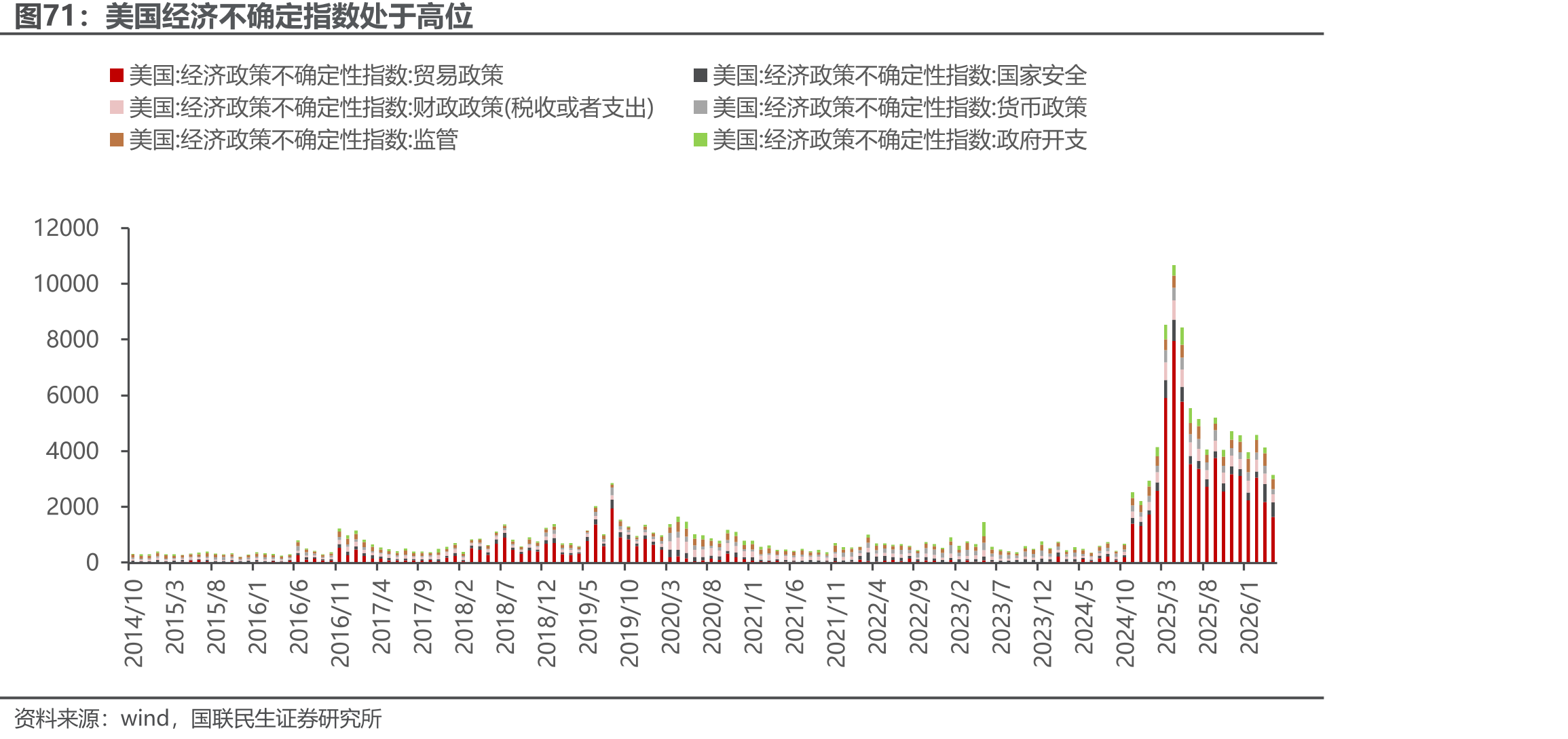 美国经济不确定指数处于高位