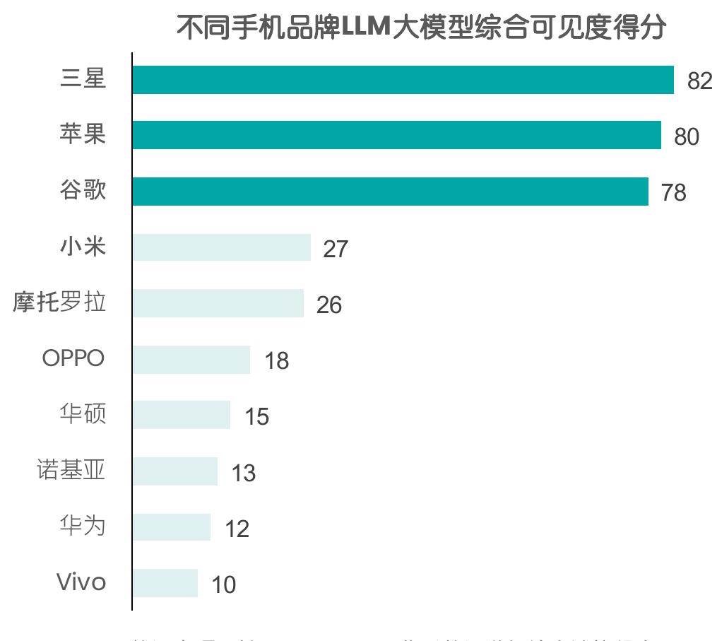 不同手机品牌LLM大模型综合可见度得分