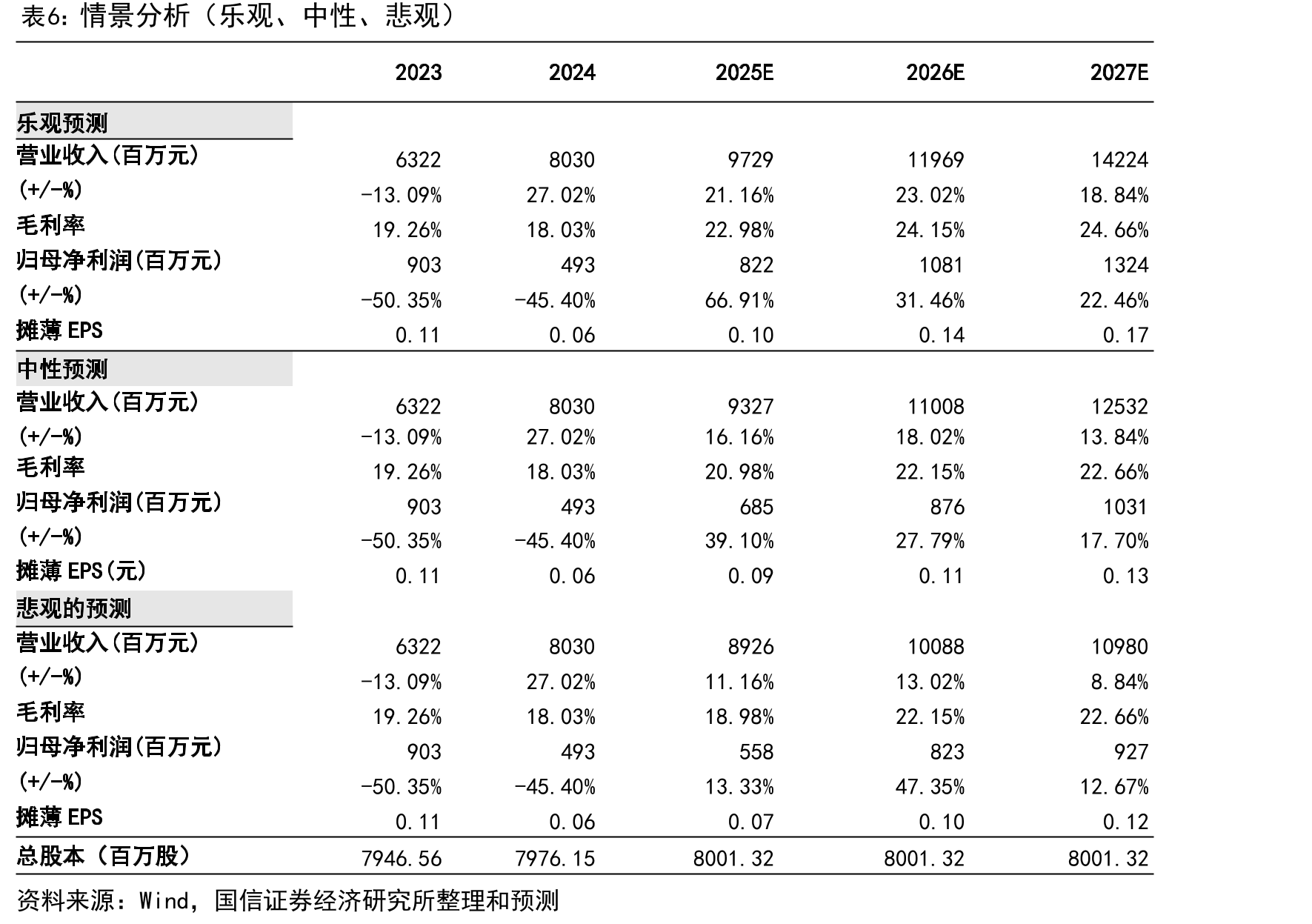 中国各技术节点晶圆厂产能增速_第4页