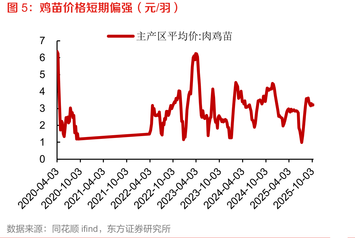 鸡苗价格短期偏强（元/羽）