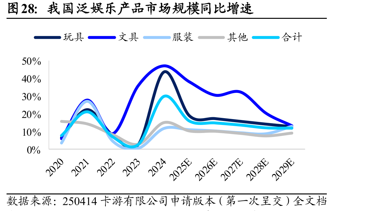 我国泛娱乐产品市场规模同比增速