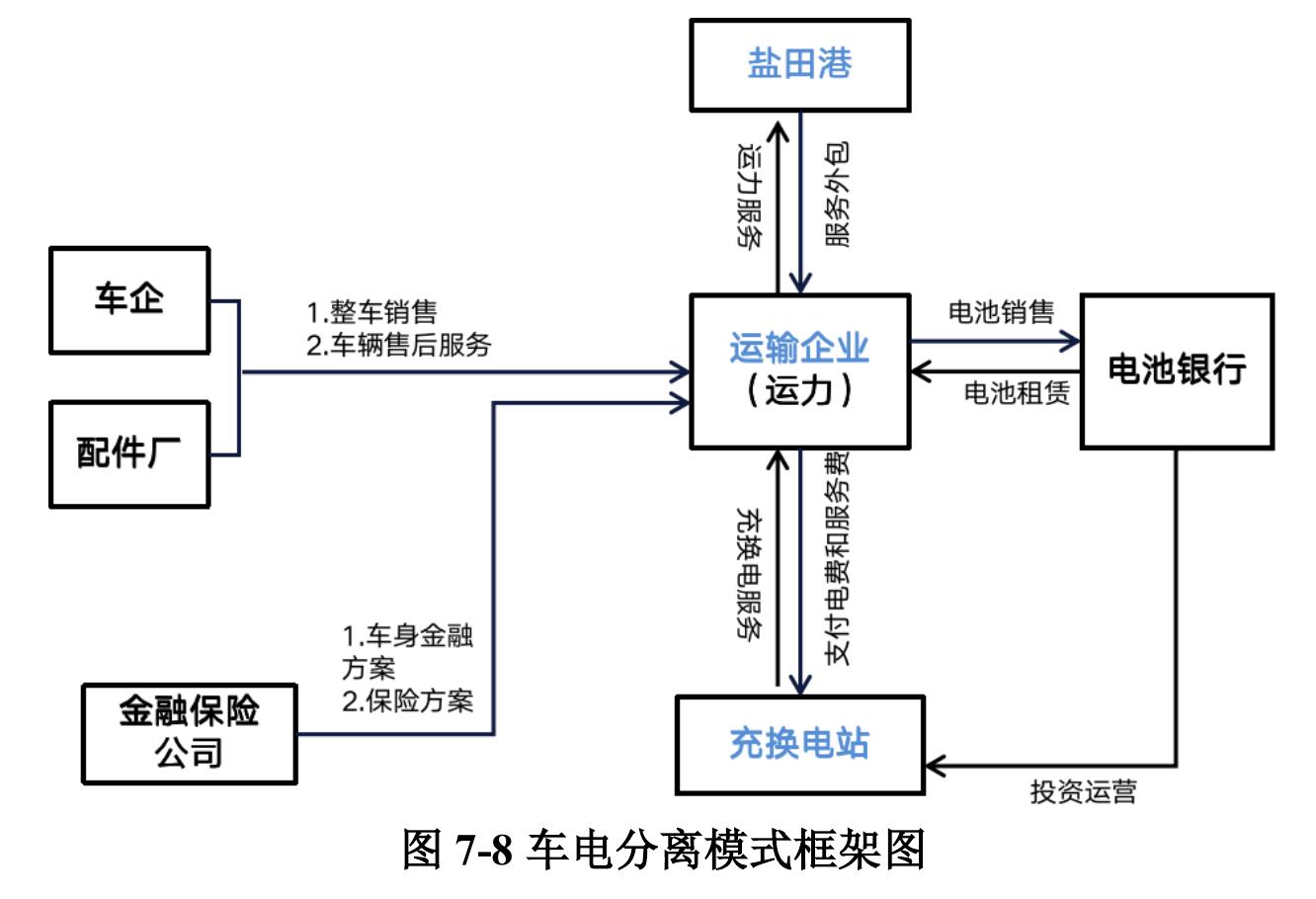 集疏港电动牵引车2021-2035年GHGs 减排量_第5页