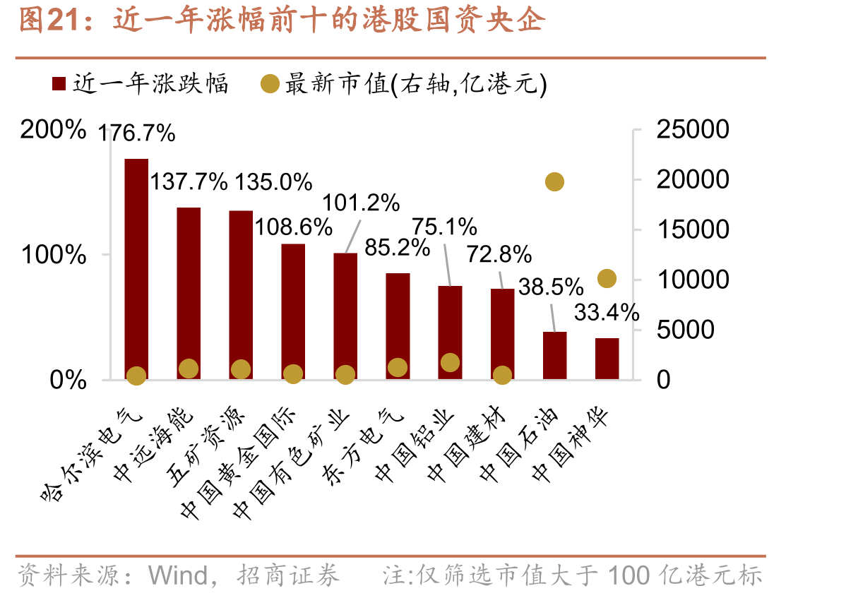 近一年涨幅前十的港股国资央企