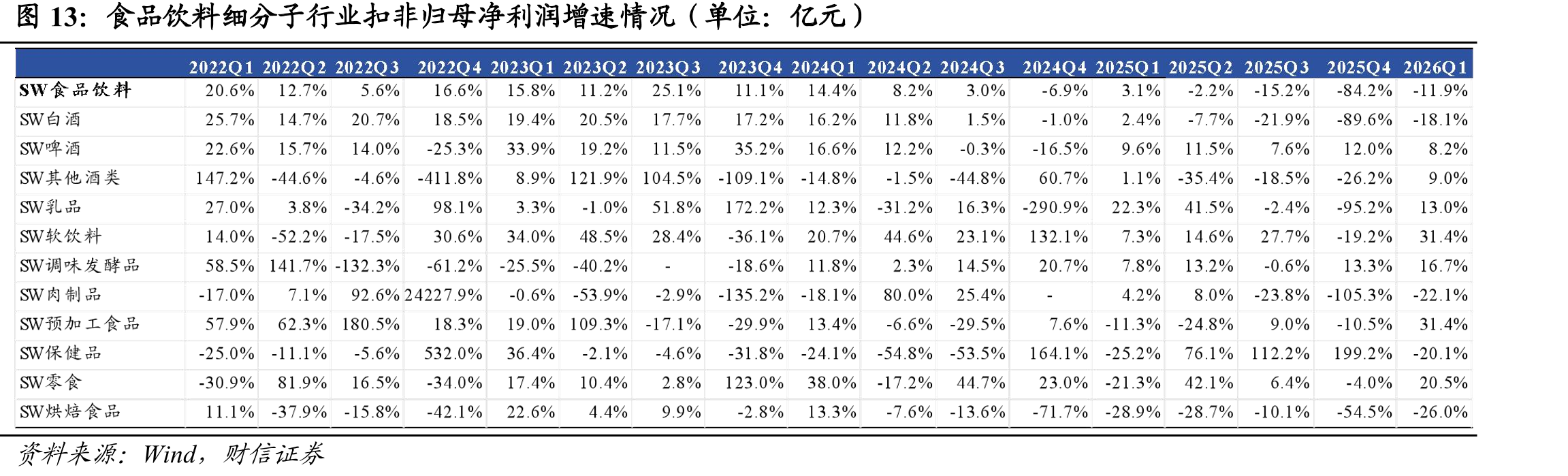 食品饮料细分子行业扣非归母净利润增速情况（单位：亿元）