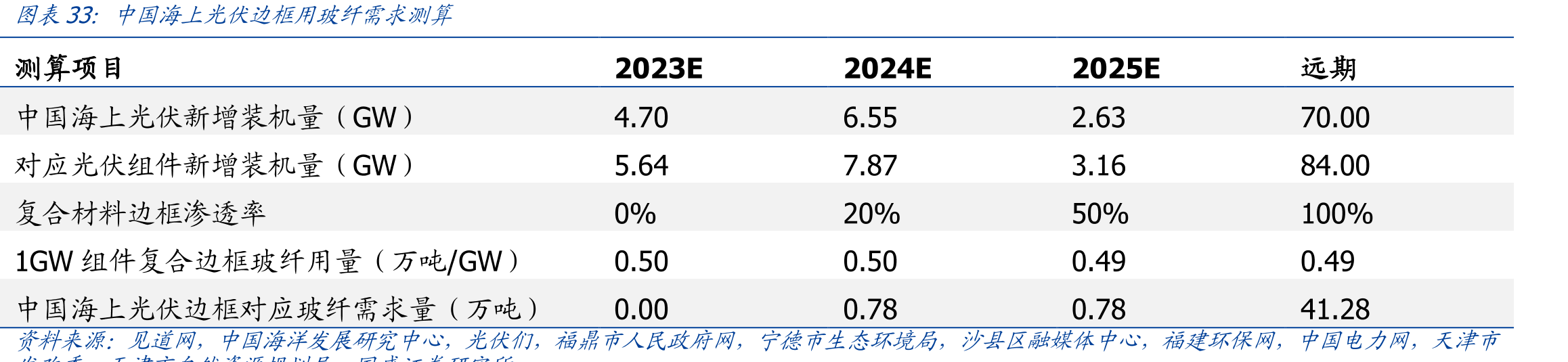 中国海上光伏边框用玻纤需求测算