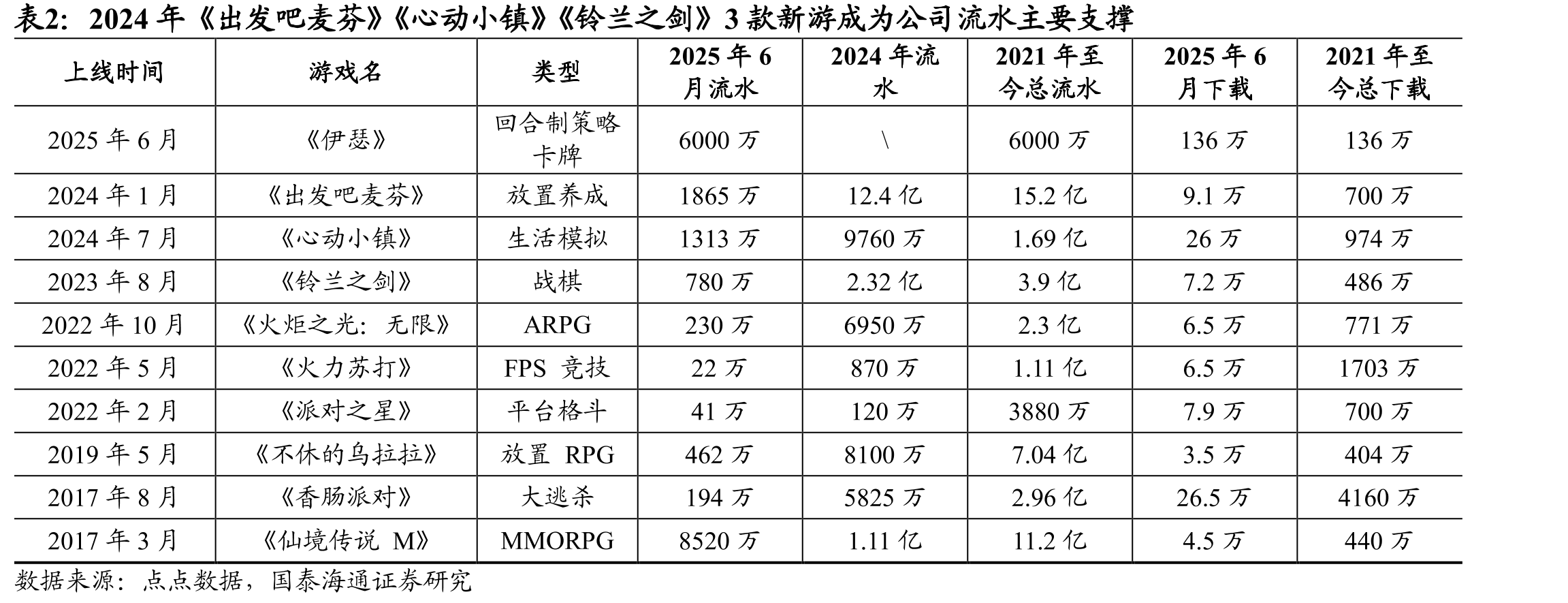 2024年流水TOP500移动游戏中，超九成的产品都登陆了TapTap_第3页