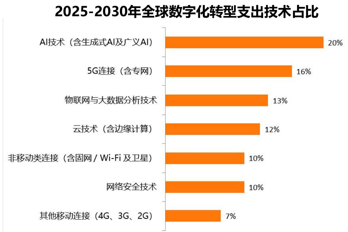2025-2030年全球数字化转型支出技术占比