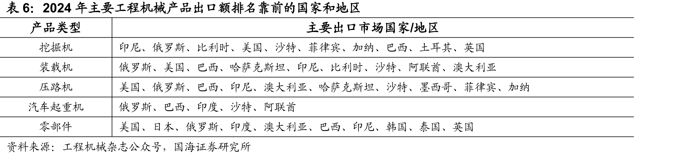 2022年吸收徐工有限后的徐工机械营收占比_第5页