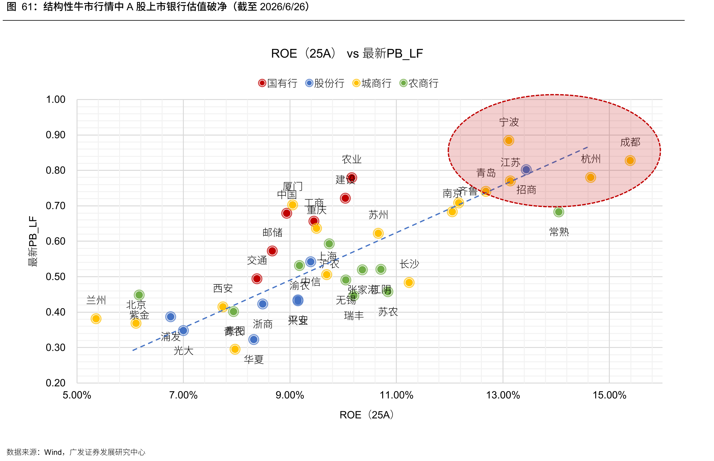 结构性牛市行情中A股上市银行估值破净（截至2026/6/26）