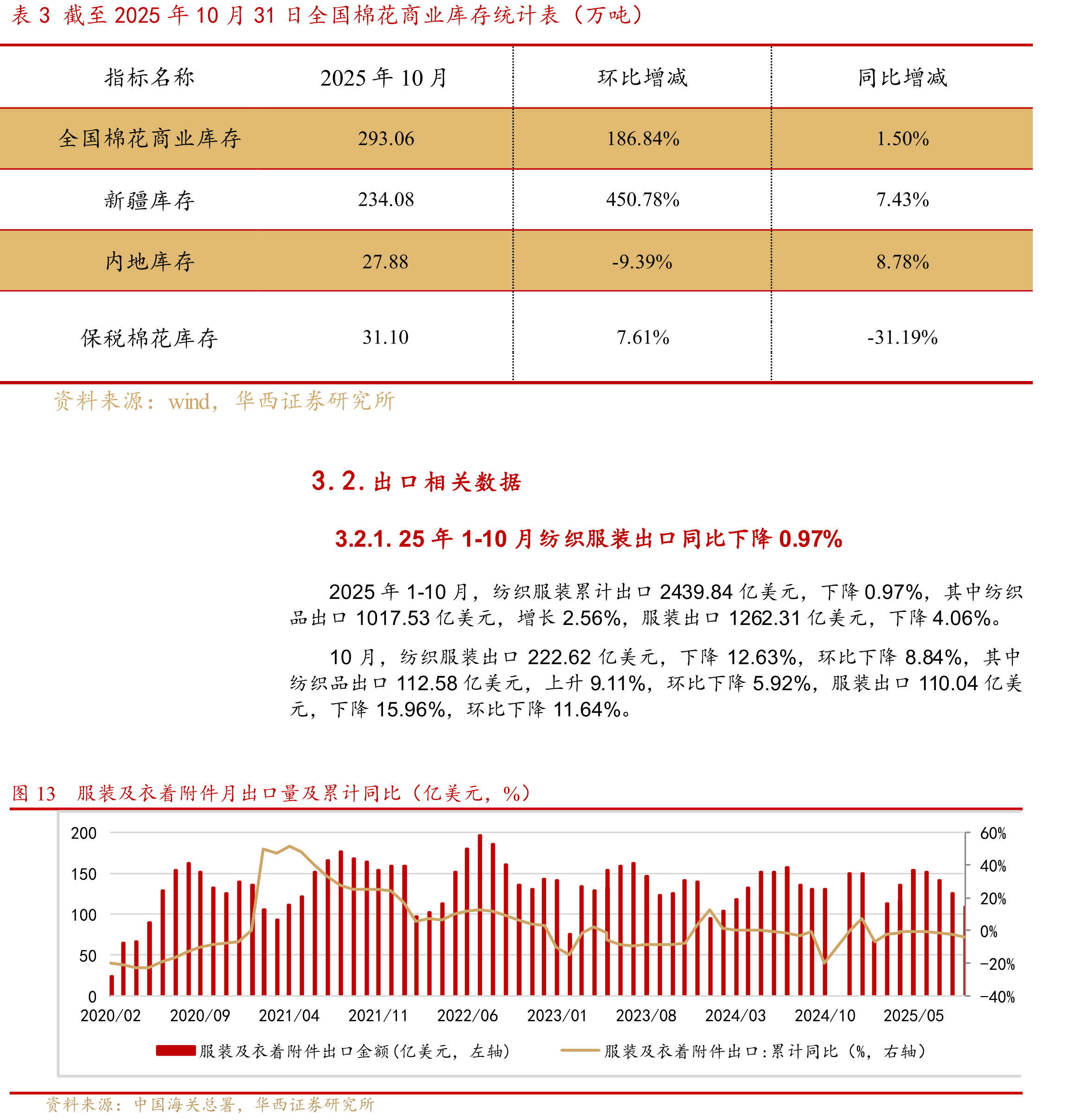 图252024年12月-2025年3月纺织服装抖音电商销售同比增速_第3页