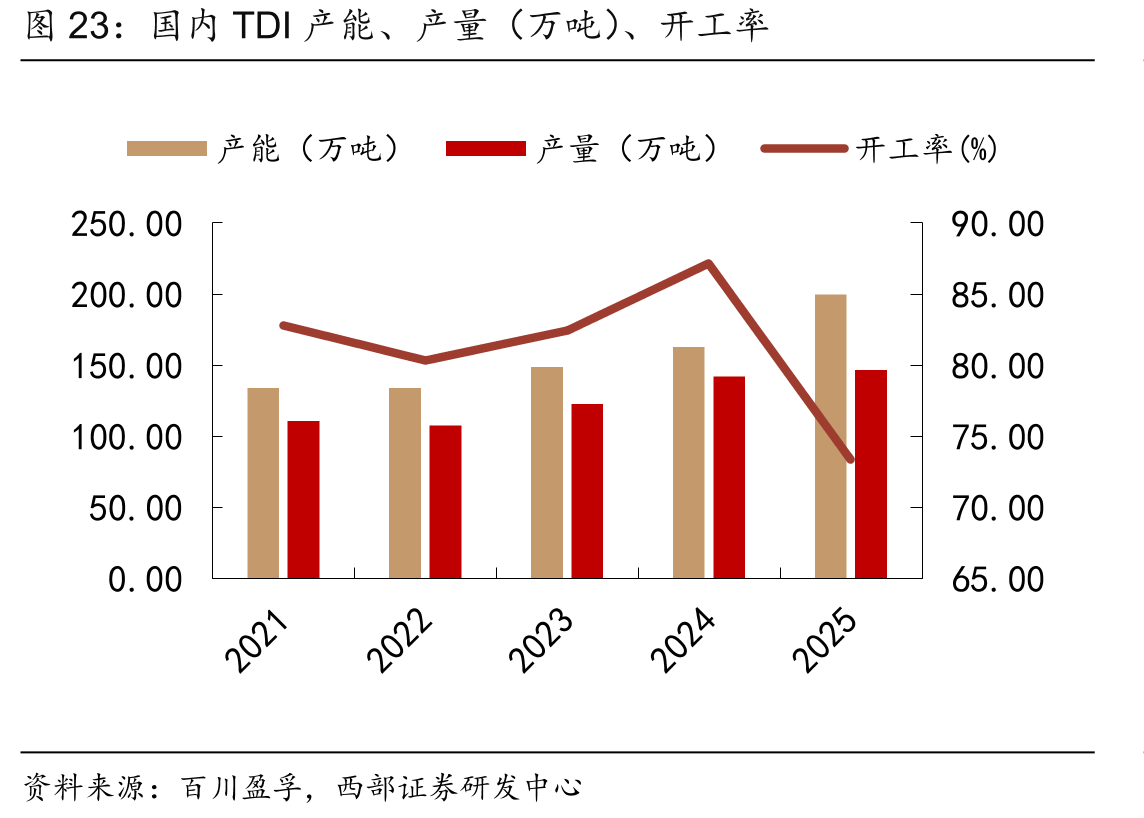 国内TDI产能、产量（万吨）、开工率