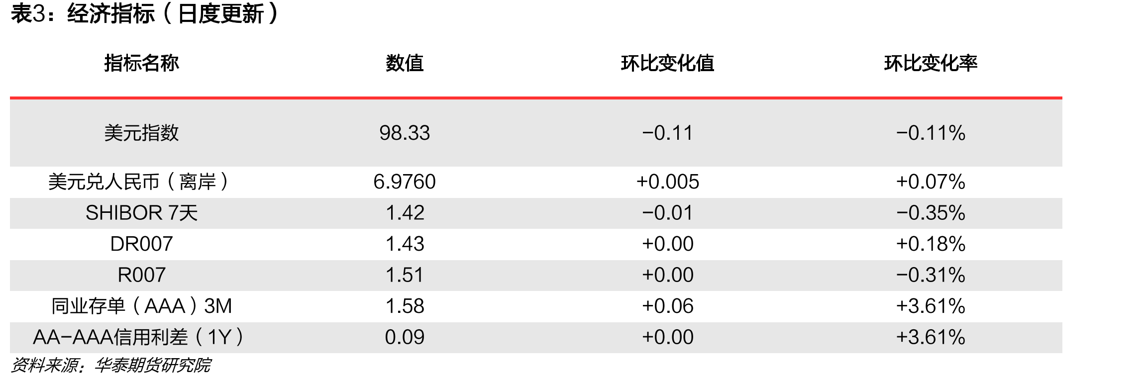 同业存单（AAA）到期收益率走势|单位：%_第2页
