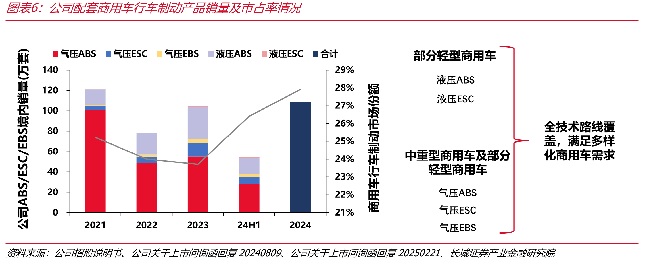 中国国内两轮动车及预测（万辆）_第5页